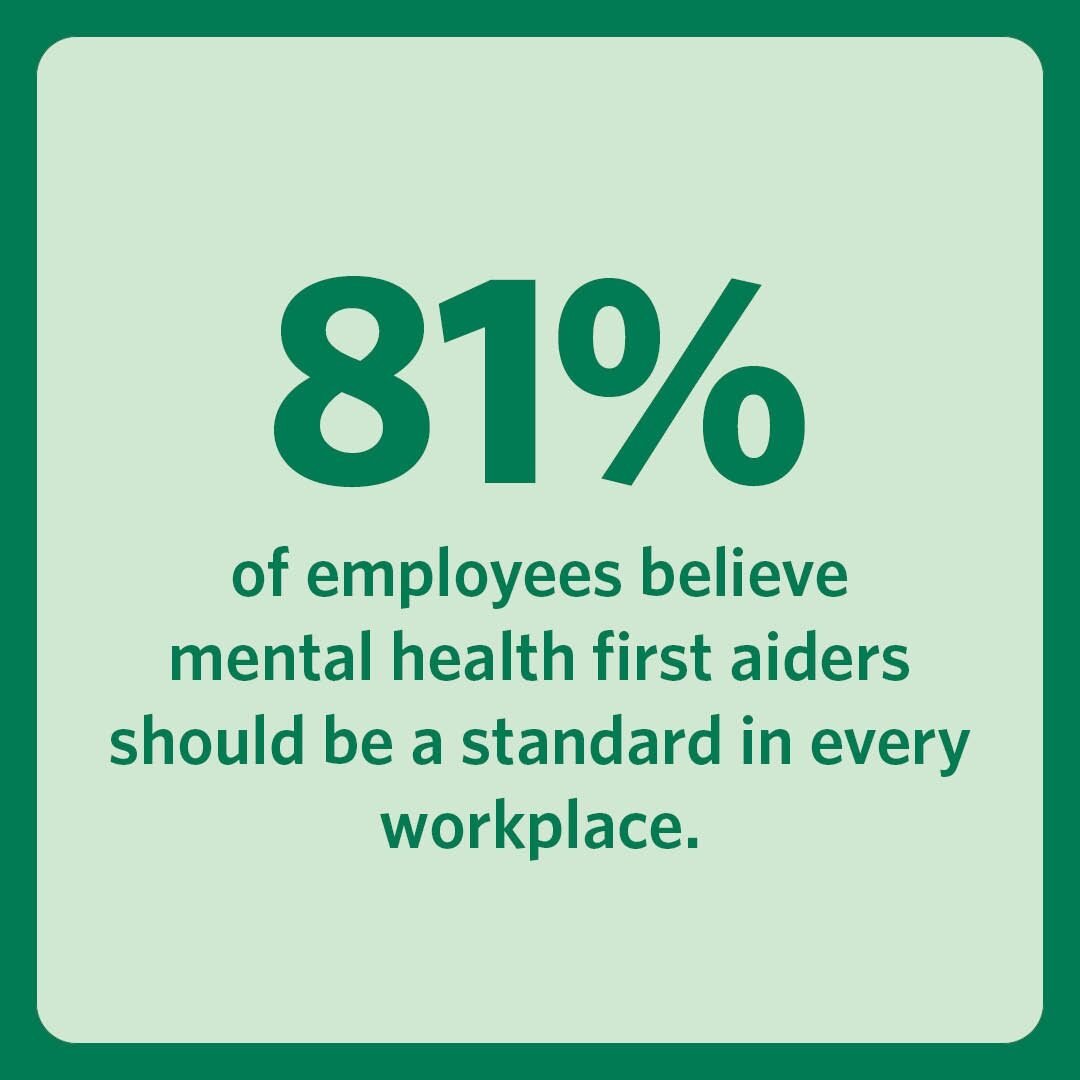 81% of employees believe mental health first aiders should be a standard in every workplace.