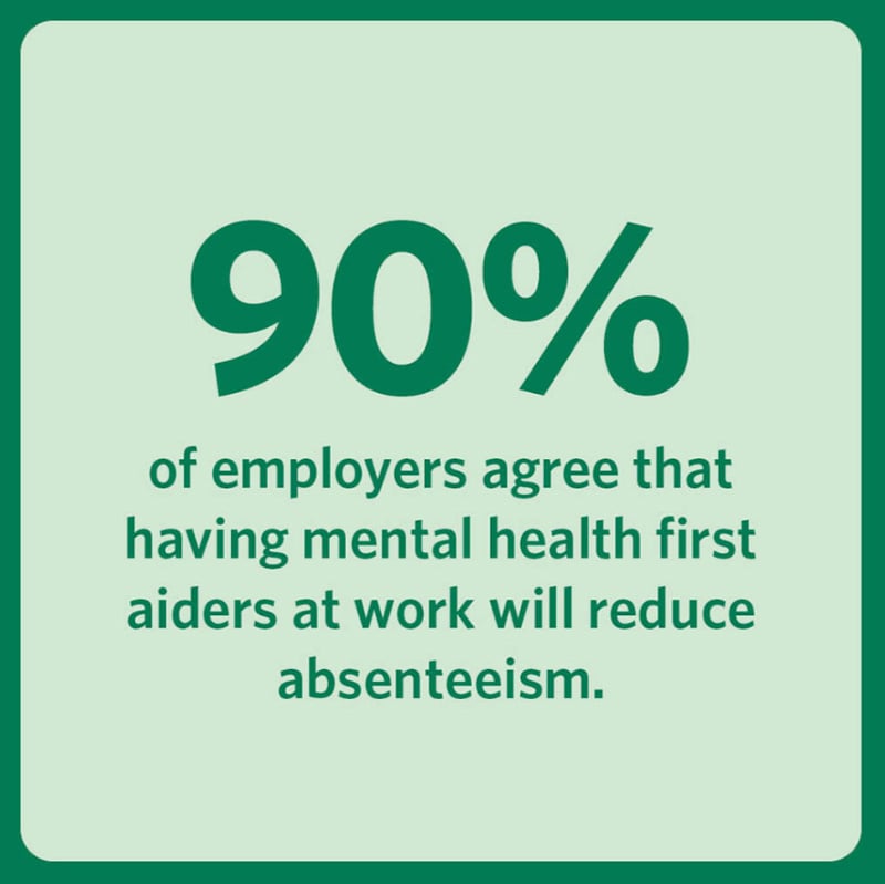 90% of employers agree that having mental health first aiders at work will reduce absenteeism.